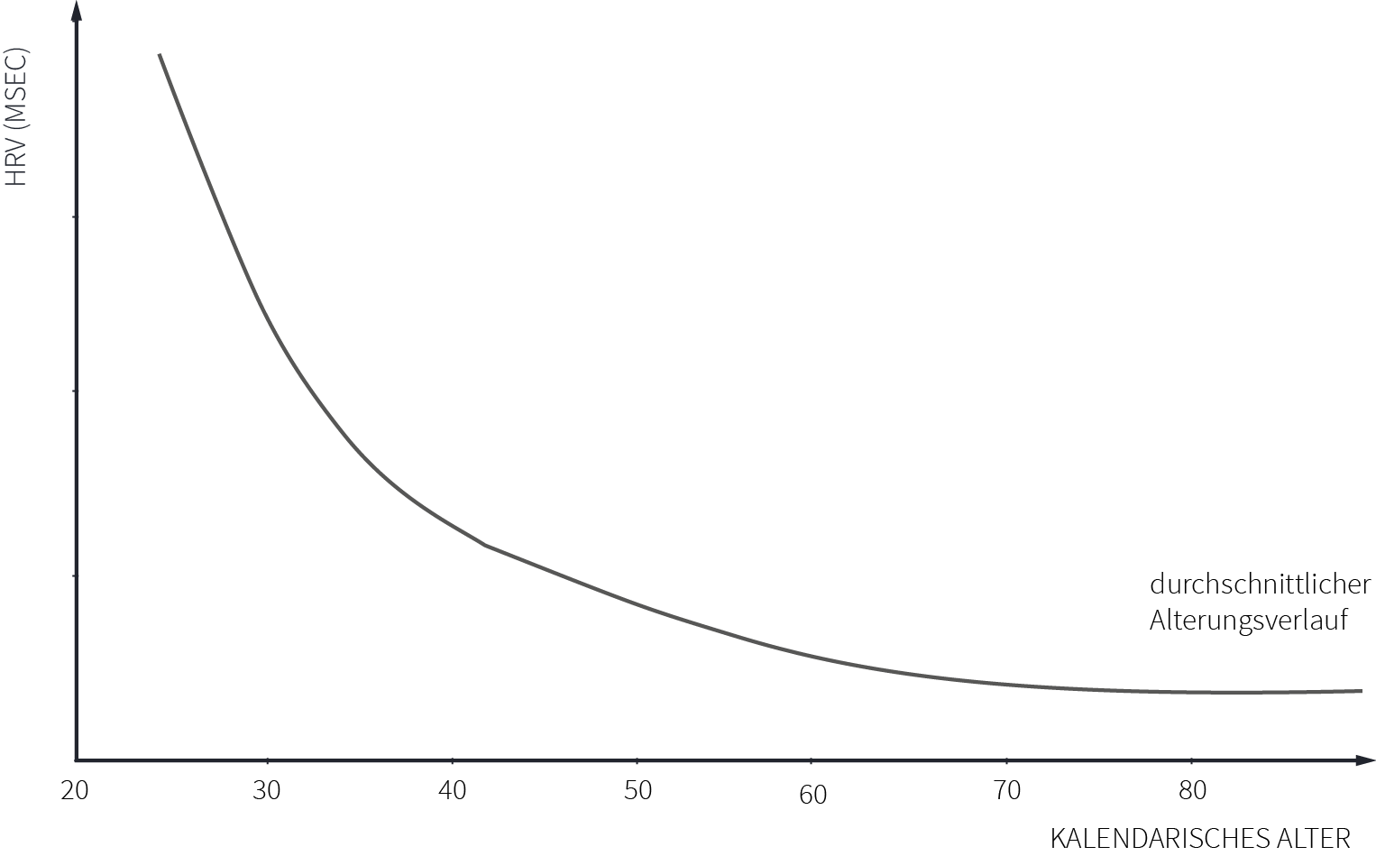 Mit zunehmendem Alter nimmt die HRV (in Millisekunden) ab.