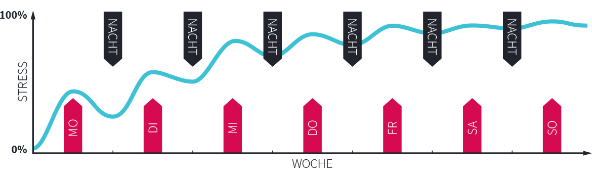 unzureichende Stressverarbeitung