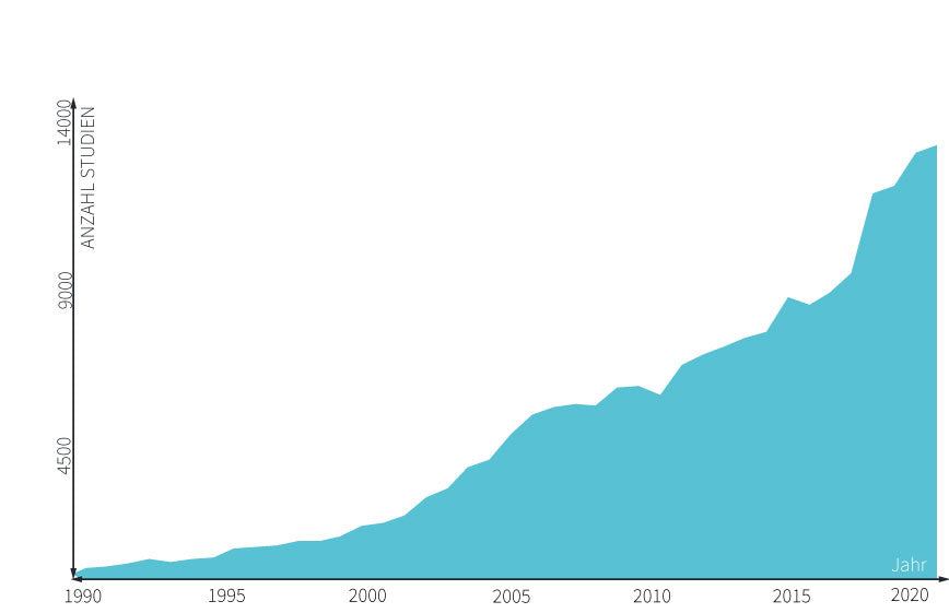 Anzahl der HRV Studien in den letzten Jahren.