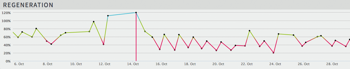 HRV Regenerations-Analyse anhand des vegetativen Nervensystems.